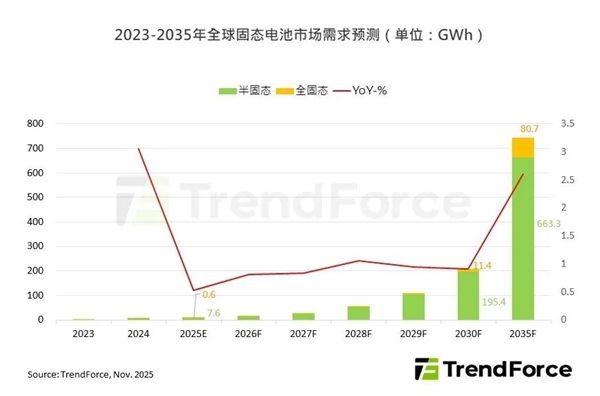 早着呢 固态电池大规模应用要等5-10年