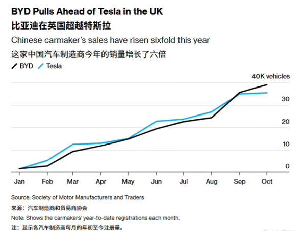比亚迪在英国卖爆了!10月销量接近特斯拉7倍