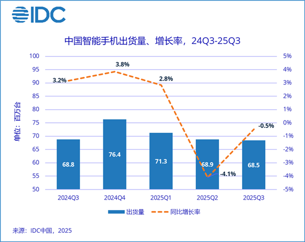 领先苹果、华为!vivo三季度重返中国市场第一