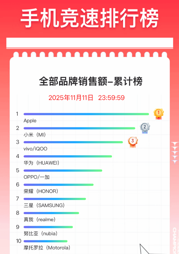双11手机终极排名出炉：苹果霸榜 小米国产冠军