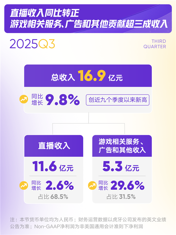创近9个季度以来新高!虎牙三季度总收入达16.9亿