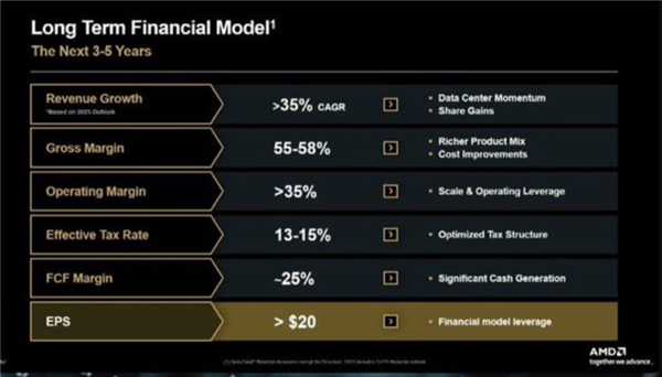显卡份额回升到双位数 AMD公布GPU目标：营收将达600亿美元