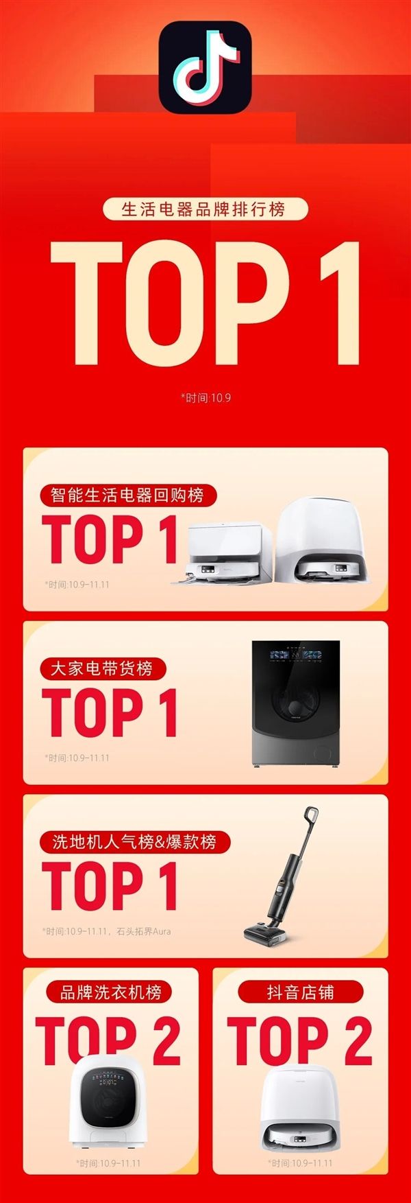 双11清洁电器品牌销冠出炉：石头科技跨平台夺第一