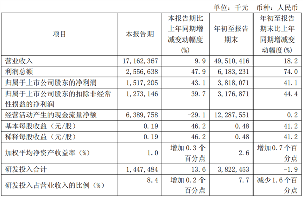 哪家大厂在猛下单！中芯国际发财报：3个月狂赚超15亿元、产能近乎100%
