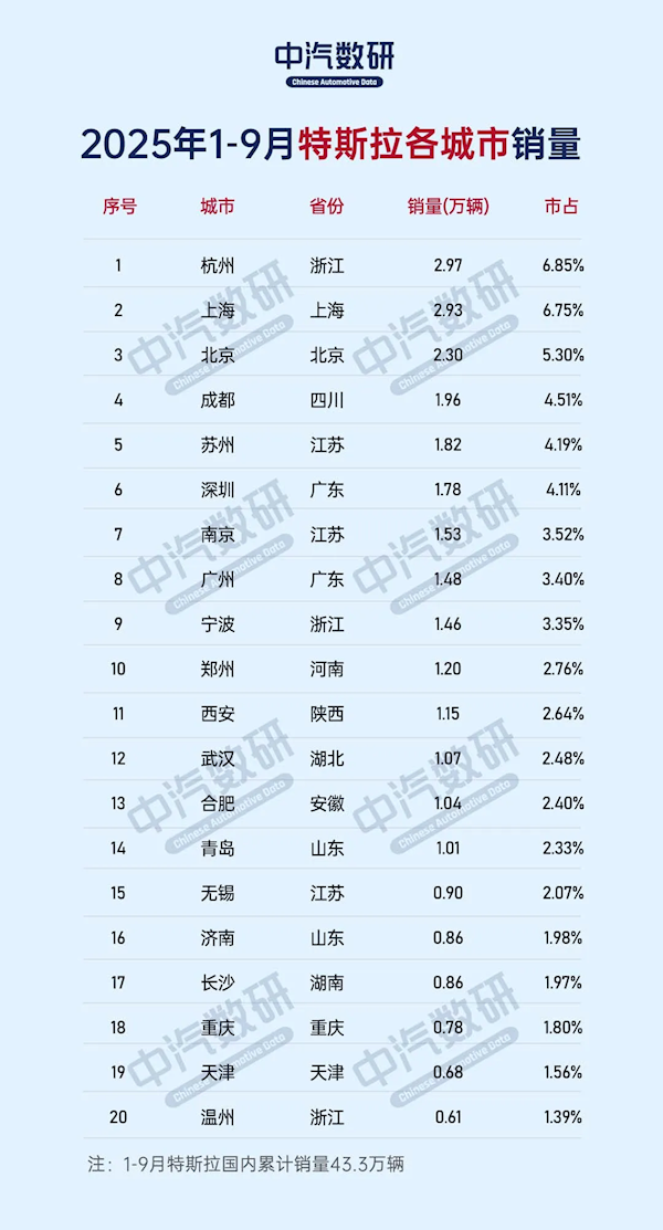 哪些城市爱买特斯拉：杭州、上海、北京包揽前三名