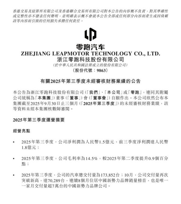 零跑汽车：第三季度净利润1.5亿元 共交付17.39万台汽车