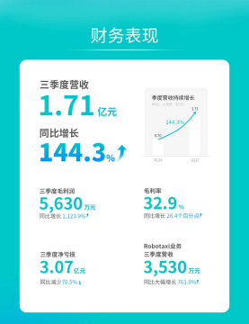 上市后首份财报！文远知行Q3营收1.71亿元 同比增长144.3%