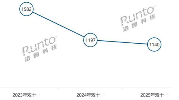 中国智能门锁双11冷清 线上销量大跌25.8% 均价骤降442元
