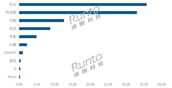 中国扫地机器人双11线上销额Top 10：石头第一 科沃斯紧追 米家第五