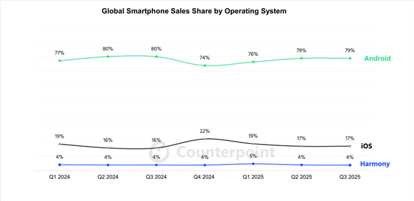 与iOS、安卓三分天下！华为鸿蒙OS第三季度份额增至18%：nova 14成增长主力