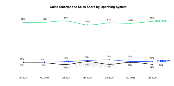 与iOS、安卓三分天下！华为鸿蒙OS第三季度份额增至18%：nova 14成增长主力