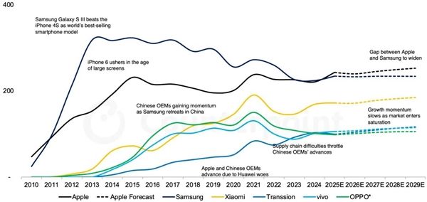 14年来首次！苹果手机今年出货量将超越三星：拿下全球第一