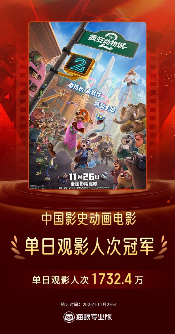 单日观影人次超《哪吒2》《疯狂动物城2》刷新中国影史动画电影纪录