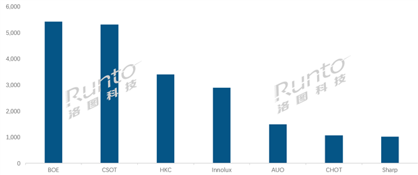 全球液晶电视面板最新出货量:国屏一哥京东方第一 能顶五个夏普