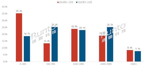 国内智能手表告别价格战!迅速涨价:499元以下份额腰斩