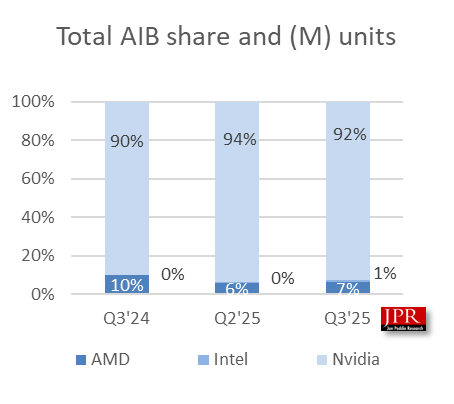 NVIDIA牢牢把握独显市场92%份额!Intel终于突破1%