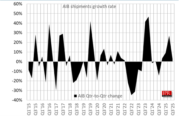 NVIDIA牢牢把握独显市场92%份额!Intel终于突破1%