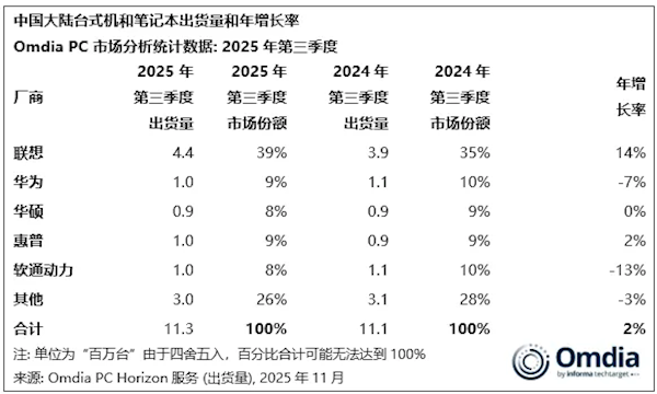 中国第三季度PC电脑TOP5出炉:华为第二
