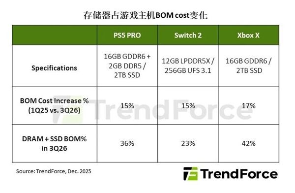 存储价格飙升!机构预测2026年游戏主机出货量下调4.4%