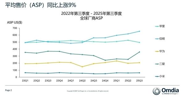 全球可穿戴设备排名：小米稳居全球第一！领先苹果、华为