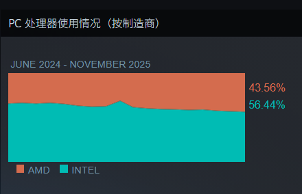 Steam最新软硬件统计：RTX 5070已超4070！RX 9000仍不见踪影