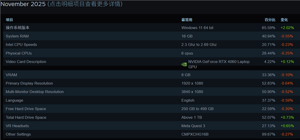 Steam最新软硬件统计：RTX 5070已超4070！RX 9000仍不见踪影