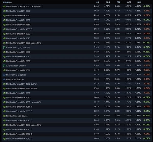 Steam最新软硬件统计：RTX 5070已超4070！RX 9000仍不见踪影