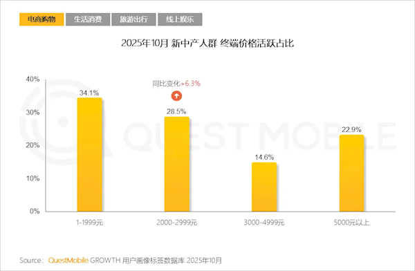 中国新中产人群规模达2.78亿：超6成手机不到3000元