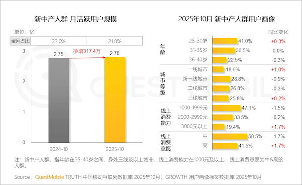 中国新中产人群规模达2.78亿：超6成手机不到3000元