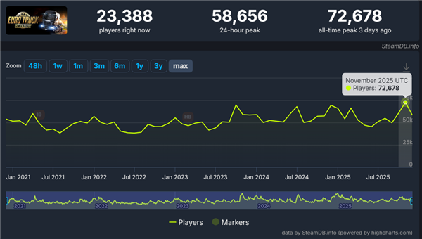 老游戏焕发第二春！发售13年的《欧洲卡车模拟2》：竟创Steam在线新纪录