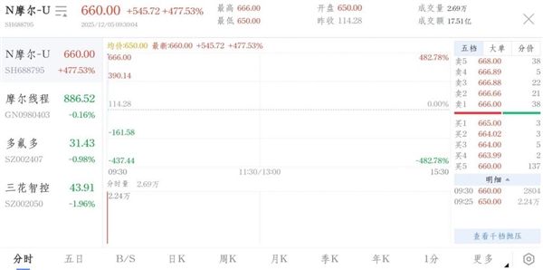 国产通用GPU第一股来了！摩尔线程今日上市 469%开盘