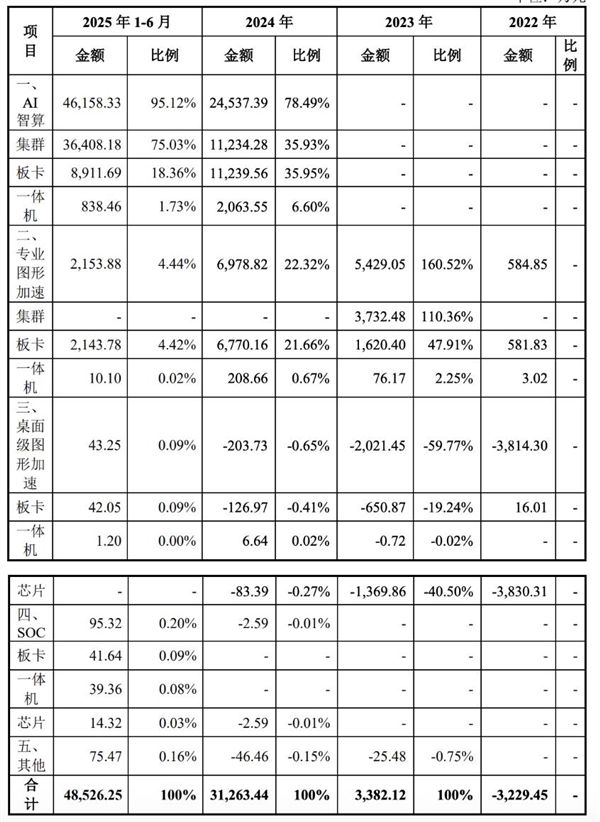 国产通用GPU第一股来了！摩尔线程今日上市 469%开盘