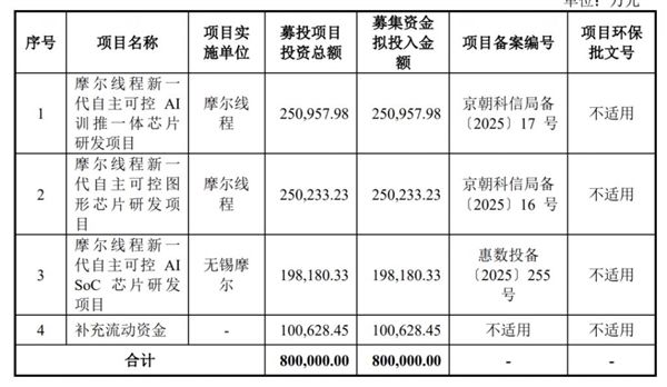 国产通用GPU第一股来了！摩尔线程今日上市 469%开盘