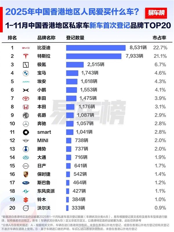 中国香港前11月汽车品牌销量榜:比亚迪力压特斯拉 拿下销冠