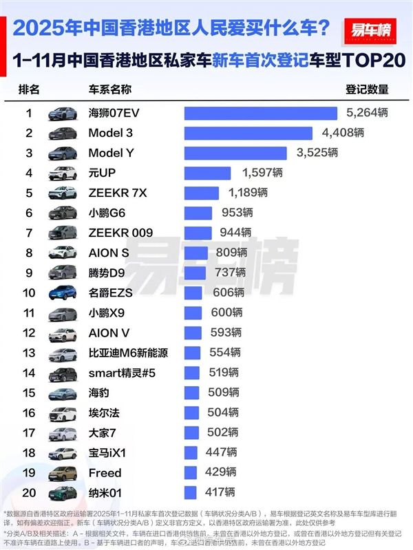中国香港前11月汽车品牌销量榜:比亚迪力压特斯拉 拿下销冠