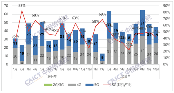4G手机依然能打:今年国内上市的机型数量比5G还多