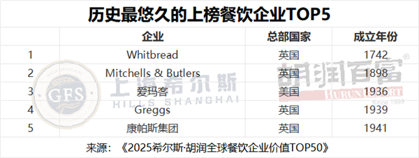 胡润餐饮品牌TOP50:蜜学冰城中国第一 5.3万家门店傲视全球