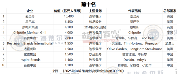 胡润餐饮品牌TOP50:蜜学冰城中国第一 5.3万家门店傲视全球