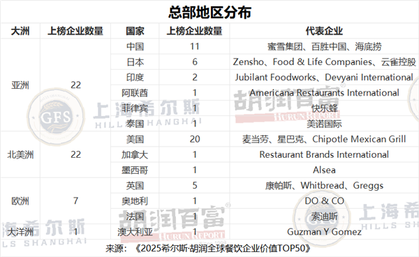 胡润餐饮品牌TOP50:蜜学冰城中国第一 5.3万家门店傲视全球