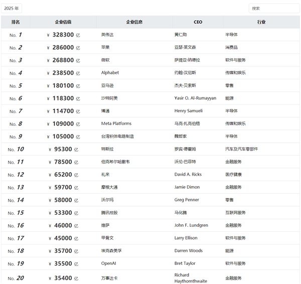  胡润全球TOP1000企业榜发布：英伟达超越微软、苹果 成全球价值最高公司