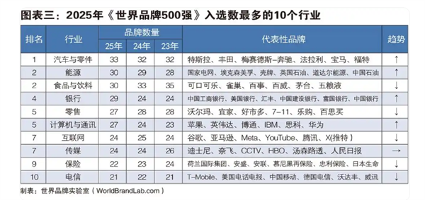 谷歌微软苹果瓜分前三!2025年世界500强发布:华为第50、小米第354