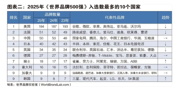 谷歌微软苹果瓜分前三!2025年世界500强发布:华为第50、小米第354