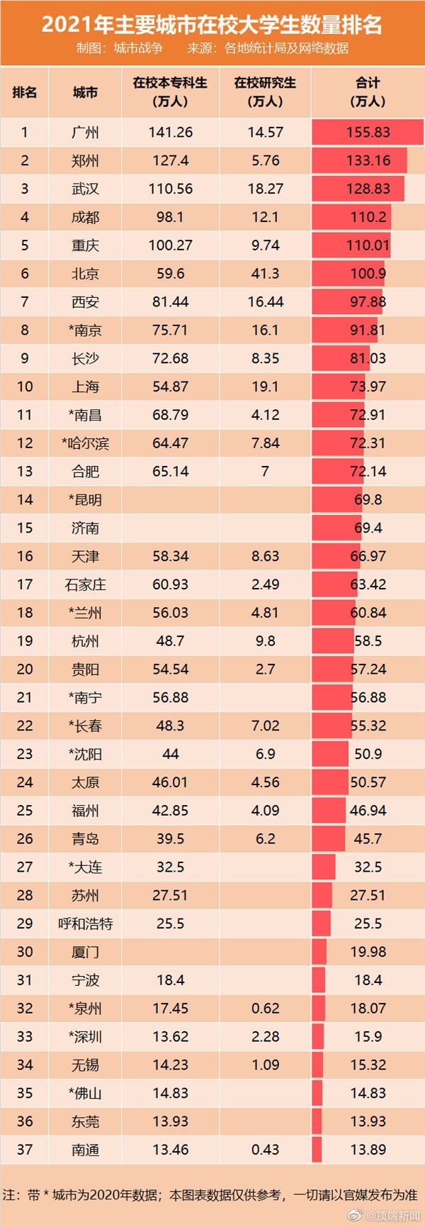 人多不一定精！中国本、专科在校生人数最多城市一览：广州、郑州、武汉前三