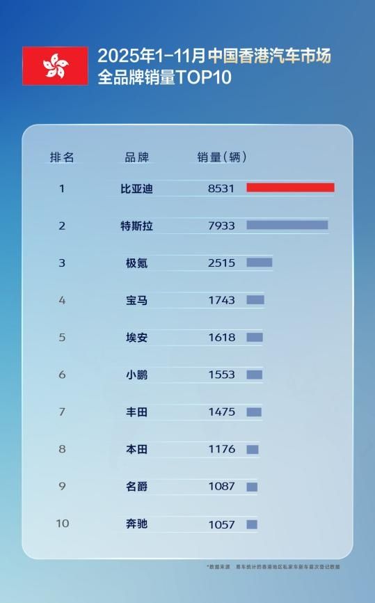 国产车出口新王！比亚迪11月海外销量涨超300% 全球多市场夺冠