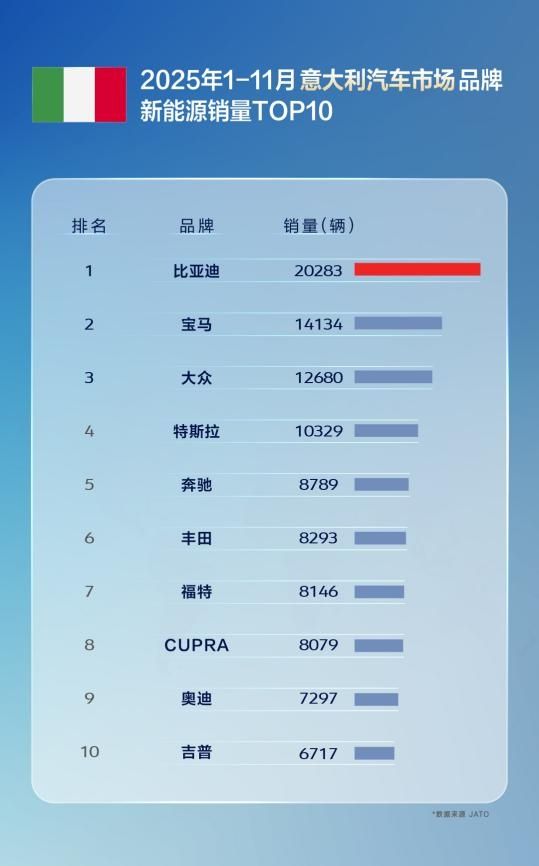 国产车出口新王！比亚迪11月海外销量涨超300% 全球多市场夺冠