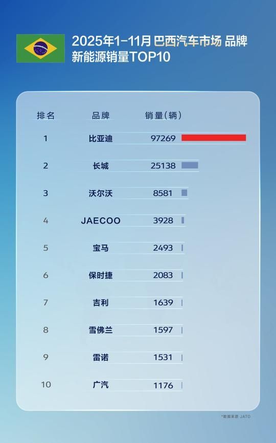 国产车出口新王！比亚迪11月海外销量涨超300% 全球多市场夺冠
