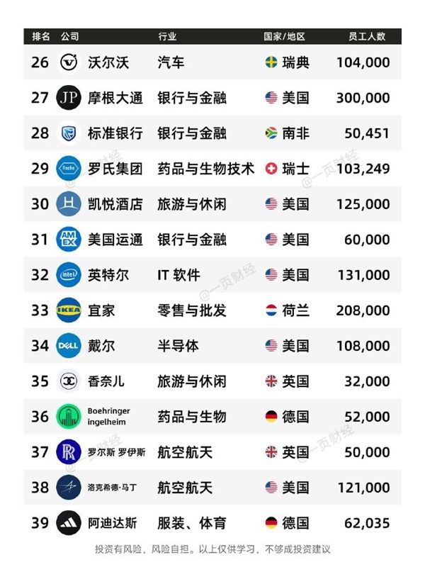 有你的公司没！2025全球最佳雇主TOP50一览：微软第一 没中国企业