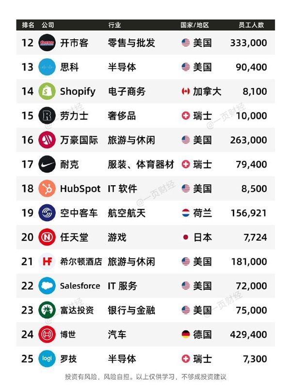 有你的公司没！2025全球最佳雇主TOP50一览：微软第一 没中国企业