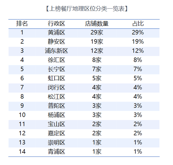 上海TOP100餐厅榜单出炉:黄浦区稳居第一
