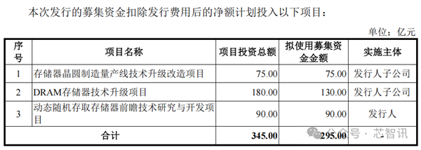 中国第一、全球第四！长鑫科技终于要上市了：TOP5客户首次披露